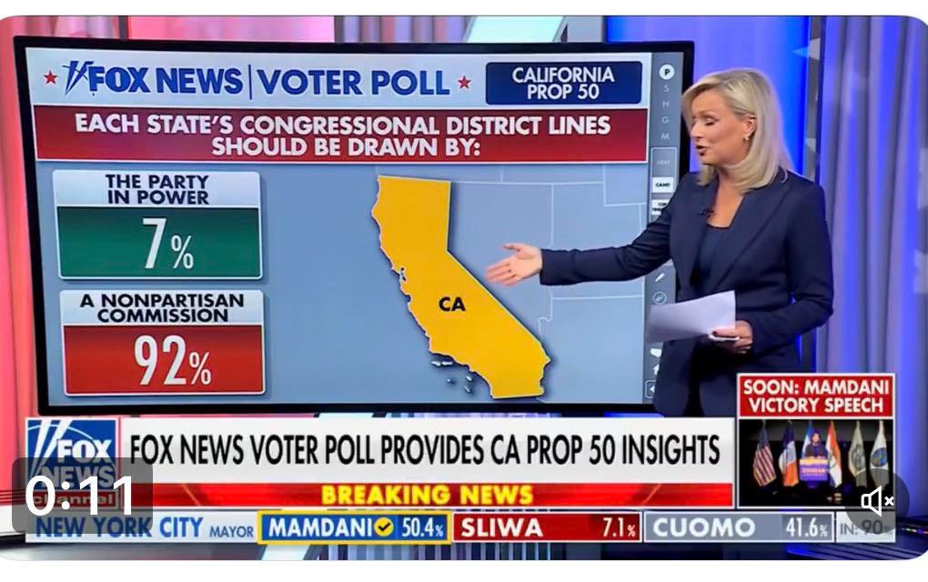May be an image of text that says 'FOXNEWS/VOTER NEWS VOTER POLL EACH STATE'S CONGRESSIONAL DISTRICT LINES SHOULD BE DRAWN Y: CALIFORNIA PROP 50 AD M THE PARTY IN POWER 7% A NONPARTISAN COMMISSION 92% (AN CA SOON: MAMDANI VICTORY SPEECH n FOX NEWS VOTER POLL PROVIDES CA PROP 50 INSIGHTS 0:11 BREAKING NEWS NEWYORK CITY MAYOR MAMDANIO 50.4% SLIWA 7.1% CUOMO 41.6% IN:'