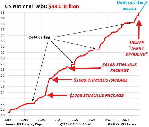 Line chart displays US national debt in trillions of dollars on vertical axis from 20 to 35 with horizontal axis years from 2018 to 2025 showing steep upward red trend line starting around 21 trillion in 2018 rising sharply past 30 trillion by 2024 with annotations for 2B stimulus package in 2020 160B stimulus in 2021 410B package labeled tariff dividend in 2024 and Trump tariff arrow pointing to recent rise debt ceiling line horizontal at 31.4 trillion sourced from US Treasury with KobeissiLetter and WolfStreet.com credits.